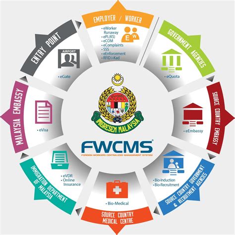 fwcms employer login|Foreign Workers Centralized Management System:: Login Page.
